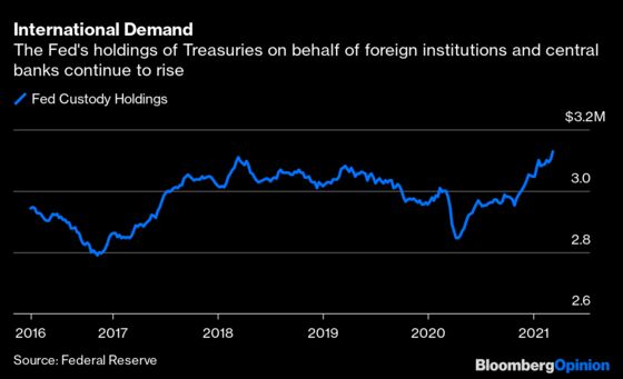 The Number of the Week Is $1.9 Trillion