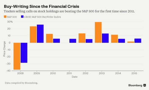 Buy-Writing Since the Financial Crisis