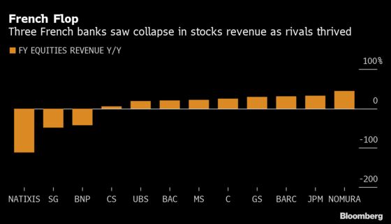 Barclays ‘Best Year’, French Struggles Highlight European Banking Split