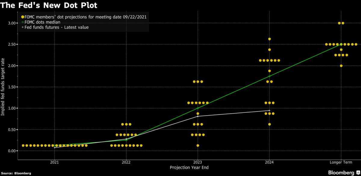 The Fed’s New Dot Plot After Its September Rate Meeting Chart Bloomberg
