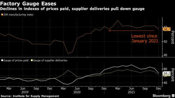 U.S. Manufacturing Gauge Falls While Price Pressures Ease