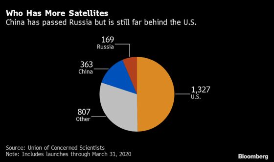 China Threatens U.S. Space Power by Completing Satellite Network