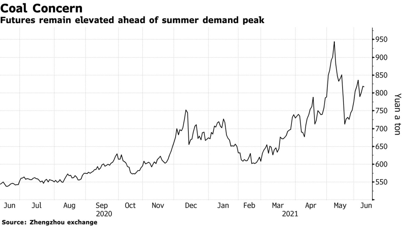 Futures remain elevated ahead of summer demand peak