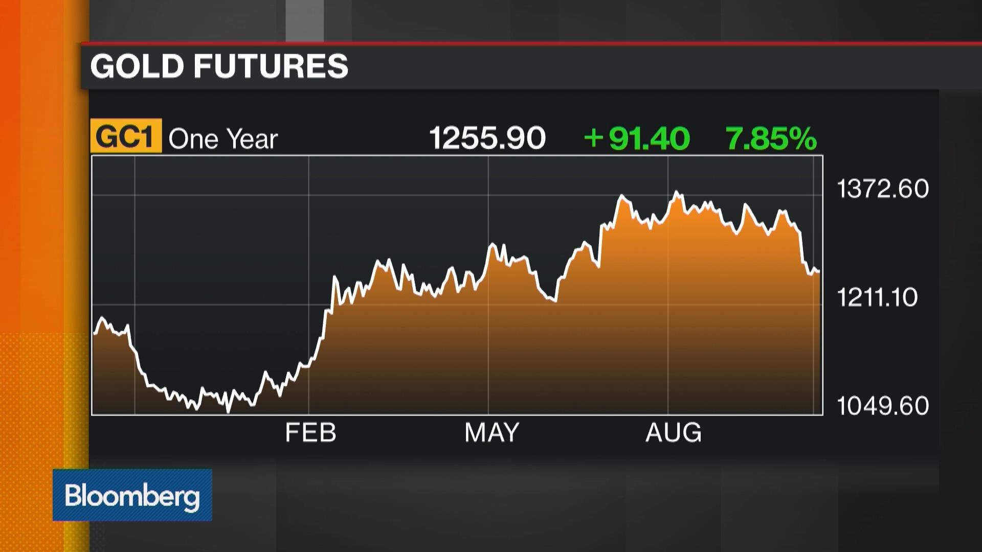 Watch Which Way Will Gold Go From Here? Bloomberg