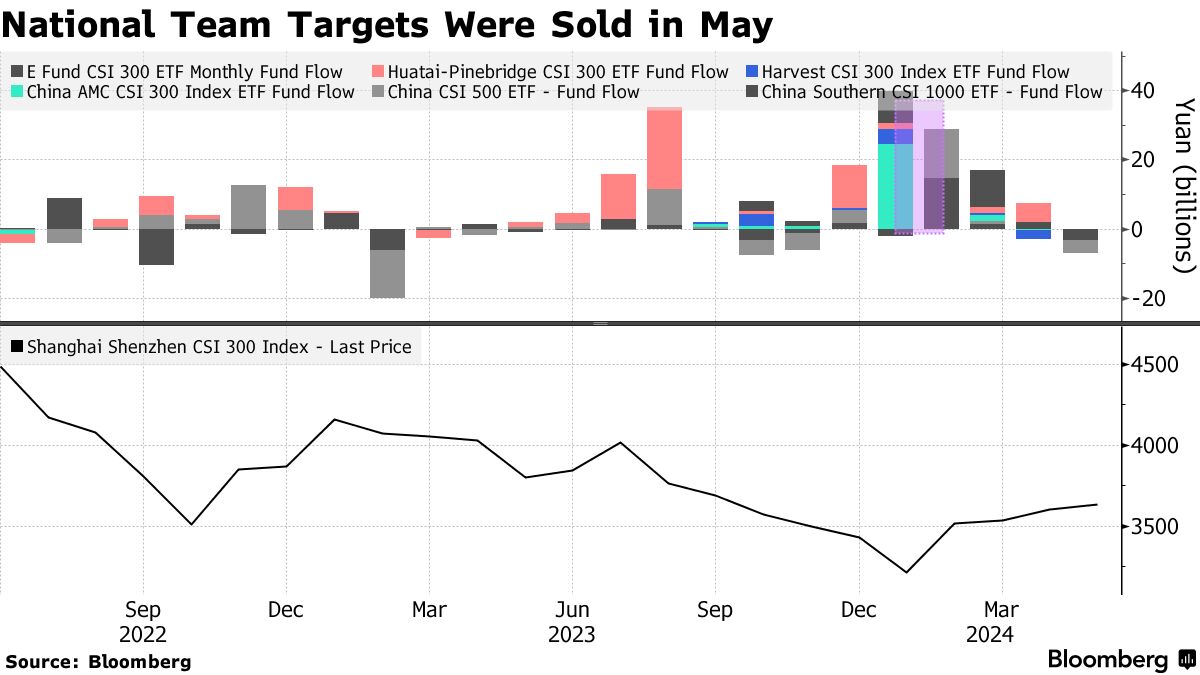 中国ＥＴＦ、５月は１年３カ月ぶりの売り越し－株高の強さに疑念 - Bloomberg