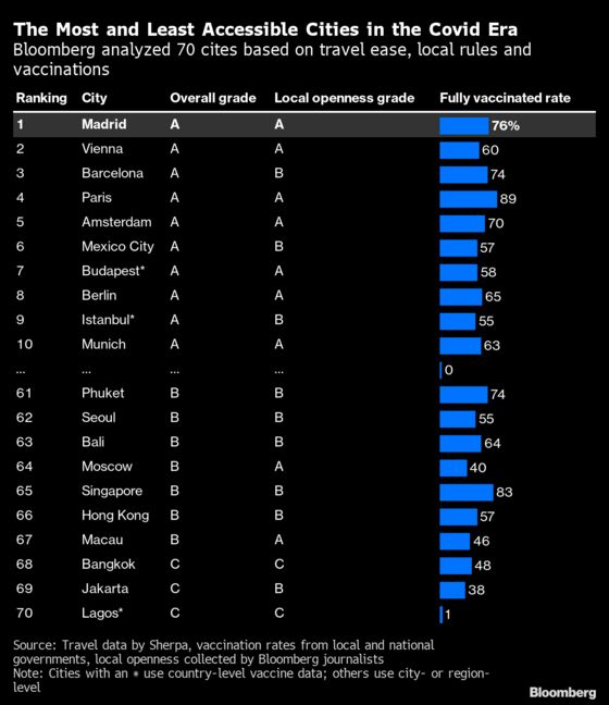 European Cities Top Travel Openness Ratings in New Analysis