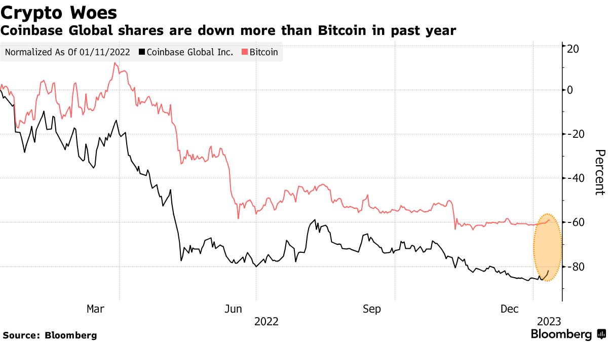 Coinbase Japan Unit Cuts Jobs as Part of Global Layoffs - Bloomberg