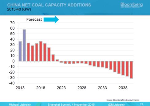 China net coal capacity additions