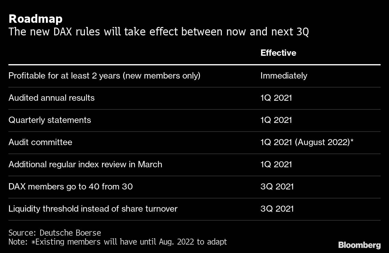 Germany S Dax To Get Bigger Stricter After Wirecard Fiasco Bloomberg