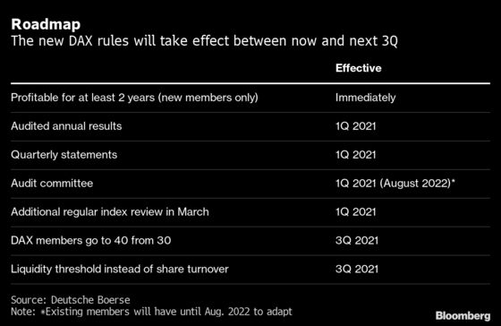 Germany’s DAX to Get Bigger, Stricter After Wirecard Fiasco