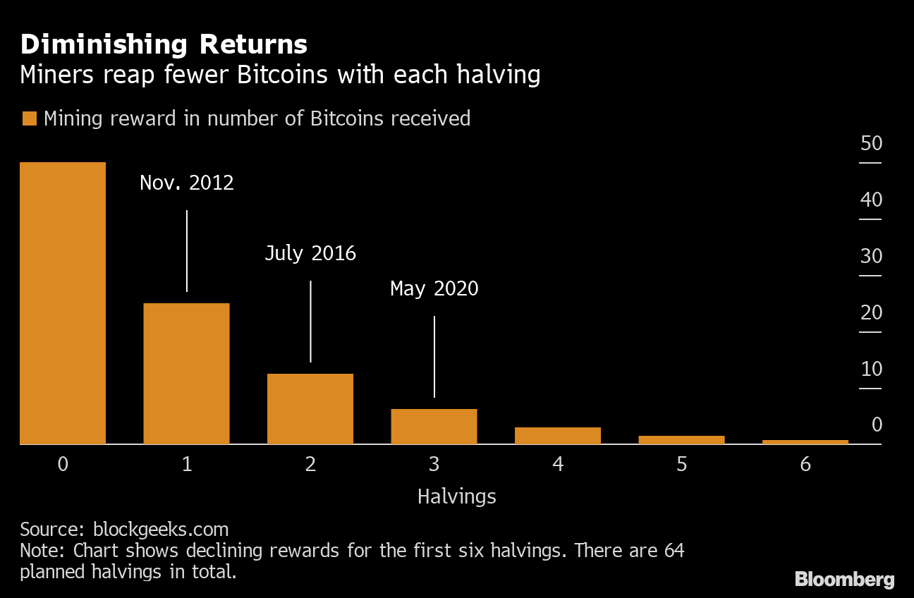 strategia di trading su 3m investire in bitcoin bloomberg