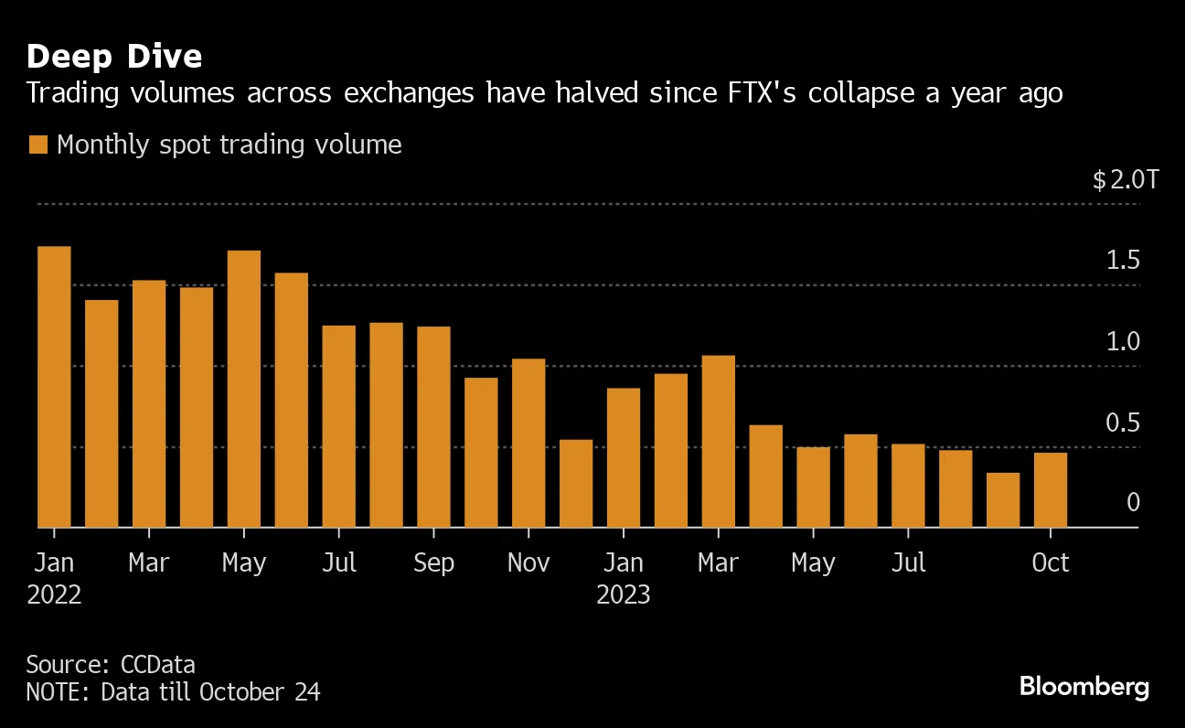 Post FTX Market Makers Fight to Make it to Crypto (BTC) Spring - Bloomberg