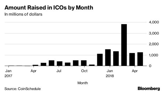 Initial Coin Offerings Have Already Topped 2017's Record Pace