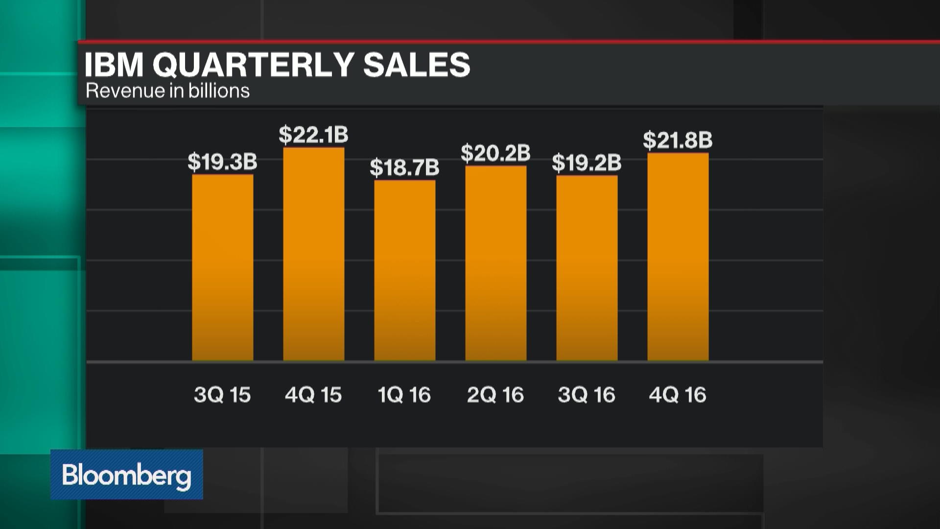 IBM revenue. Revenue of Bloomberg. IBM sales Charts. IBM выручка и прибыль.