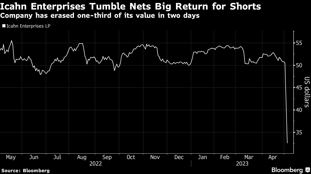 A 120% Loss on Vegas Mall Triggers Payday for Icahn's Big Short - Bloomberg