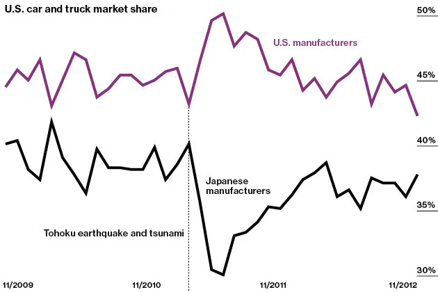 The Ebb and Flow of Natural Disasters and Car Sales
