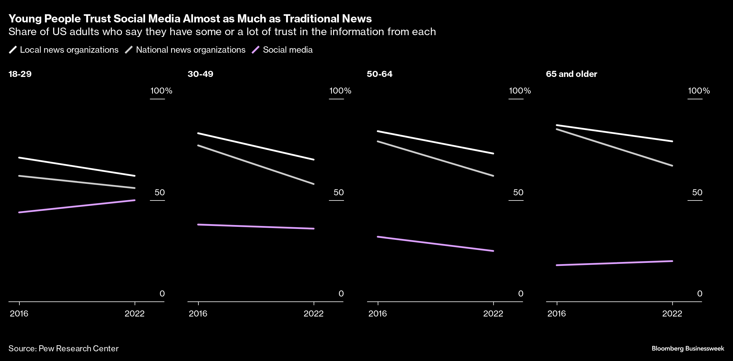  TikTok, Instagram News Consumption Grows as Traditional Media  Shrinks - Bloomberg