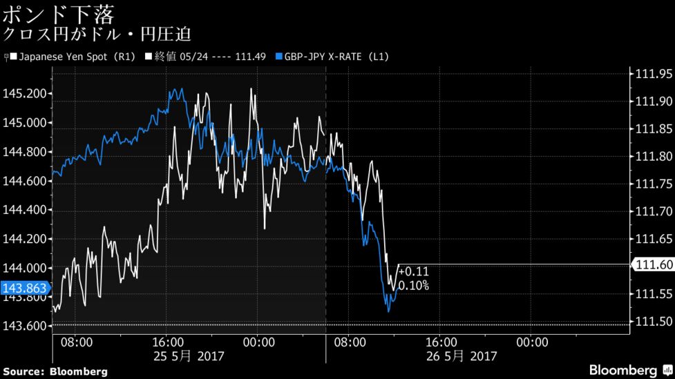 ドル 円が下落 ポンドなどクロス円の売りで３営業日ぶり安値更新 Bloomberg