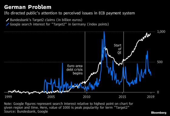 German Think Tank and Bane of ECB on Euro's Money Flows Turns 70