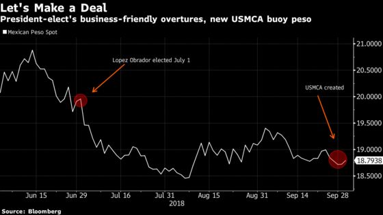 Mexico Leaves Key Rate Unchanged After Agreement on Trade Deal