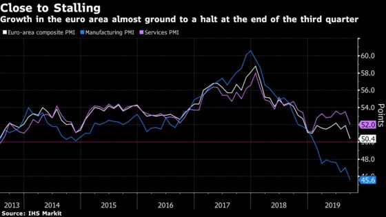 Euro-Area Economy Comes Close to Stalling as Factories Suffer