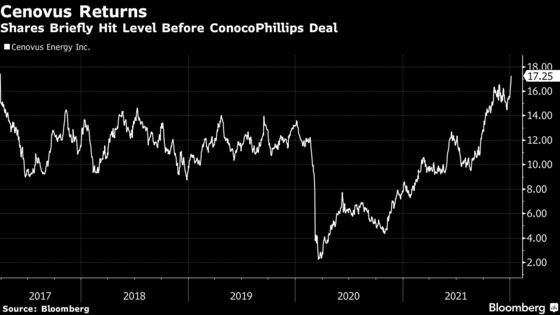 Cenovus Shares Hit Highs Not Seen Since 2017 ConocoPhillips Deal