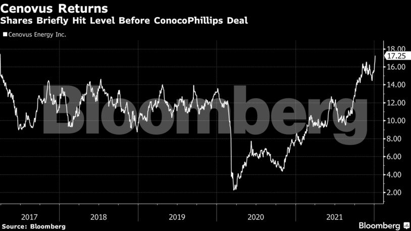 Shares Briefly Hit Level Before ConocoPhillips Deal