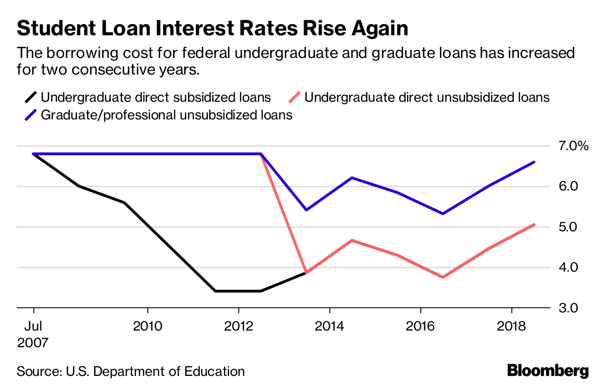 Student Loan Chart