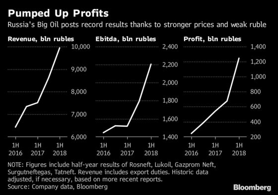 Russian Oil Giants Offer Bright Spot in Sanction-Hit Economy