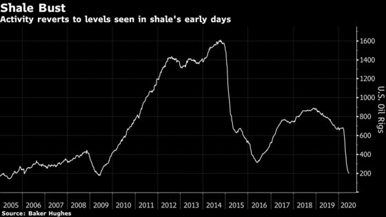 Shale Drilling Slump Worsens With Permian Nearing Record Low
