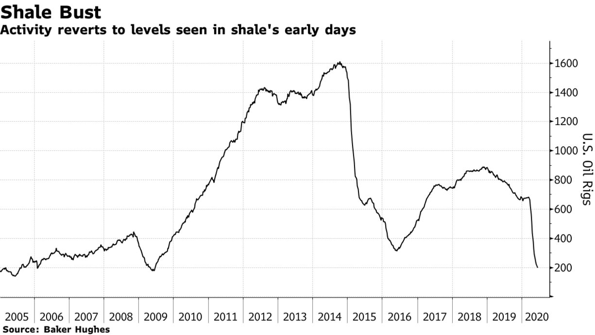 Activity reverts to levels seen in shale's early days