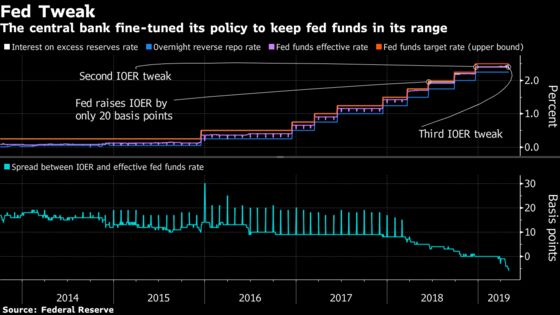 The Fed Is Fighting for Control of Its Key Interest Rate