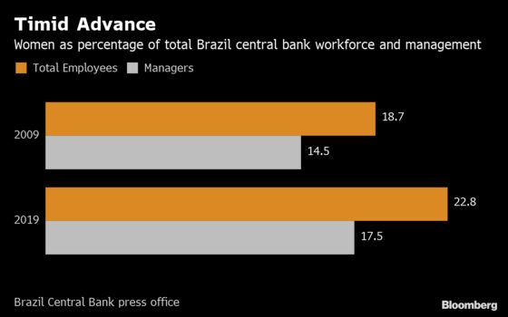 Double the Women at Brazil’s Central Bank Still Means Just Two