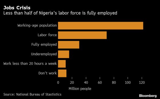 Nigeria Unemployment Rate Rises to 33%, Second Highest on Global List