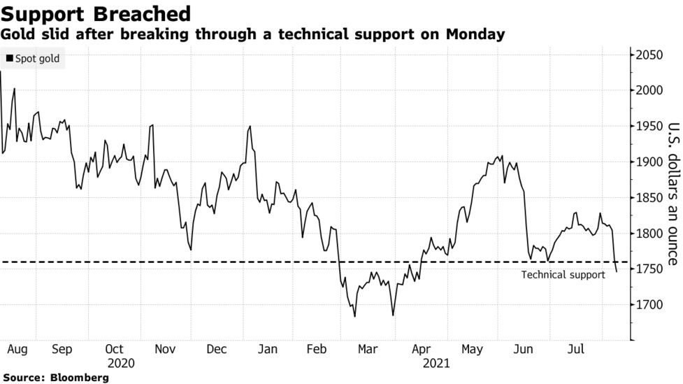 Gold Claws Back Some Ground After Early Morning Flash Crash Bloomberg