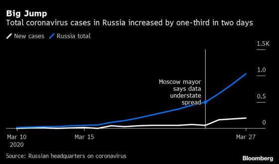 Moscow Mayor’s Tough Virus Stance May Hasten Russia Lockdown