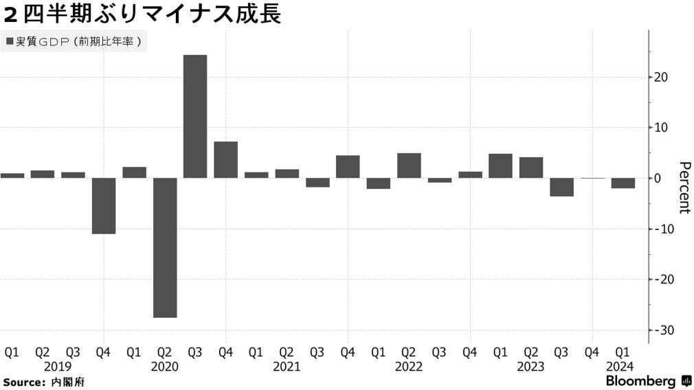 ２四半期ぶりマイナス成長