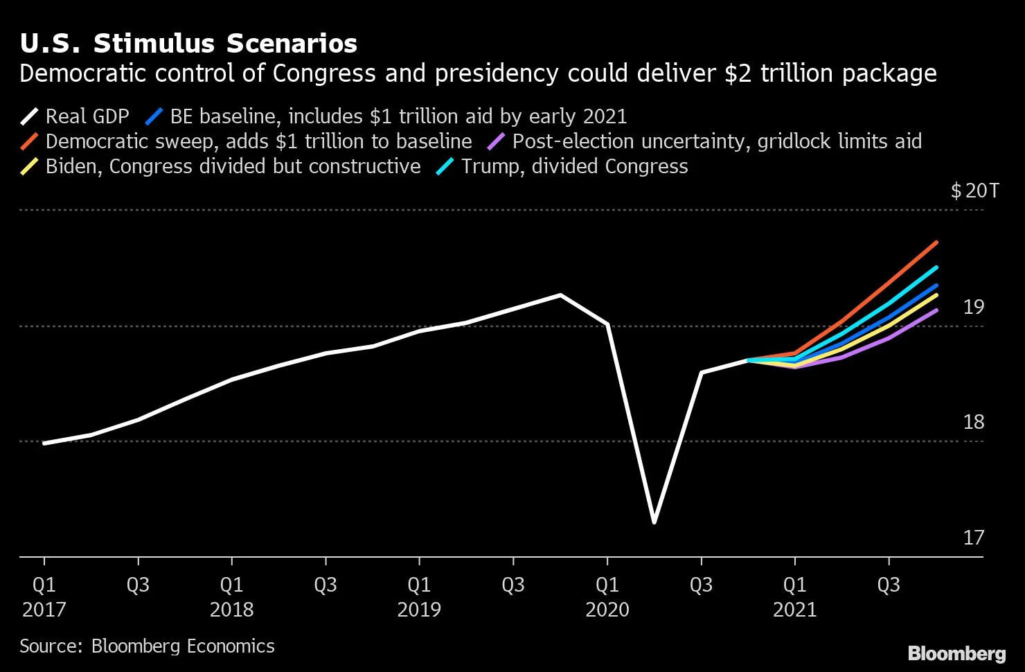 U.S. Stimulus Scenarios