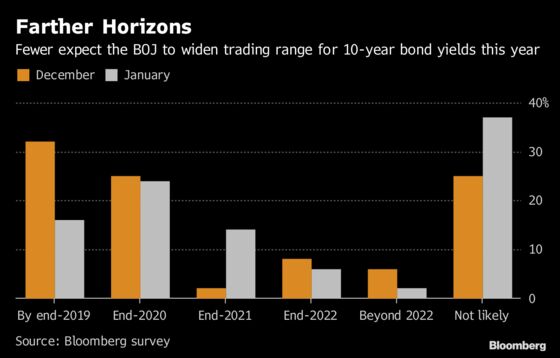 More BOJ Watchers See Kuroda Locked In to Policy for 2019