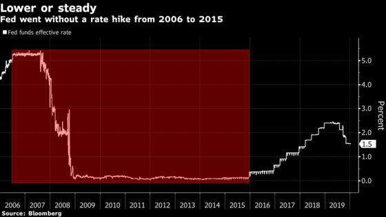 A Decade Without Fed Hikes Comes Into View for Bond Investors