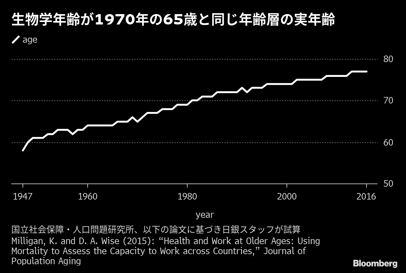 波平さん 理論で高齢化問題は雲散霧消ー日銀調統局長が描く対処法 Bloomberg