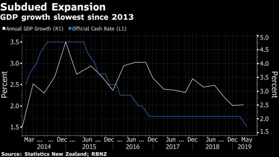 New Zealand's Sluggish Growth Leaves Door Open for RBNZ Rate Cut