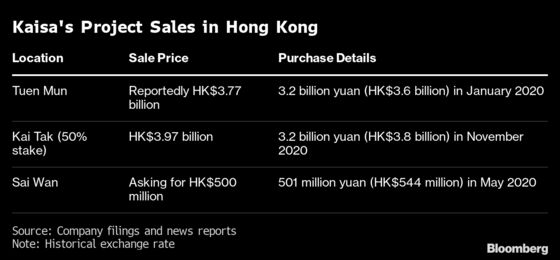 Kaisa Abandons Hong Kong Projects in Race to Avoid Default