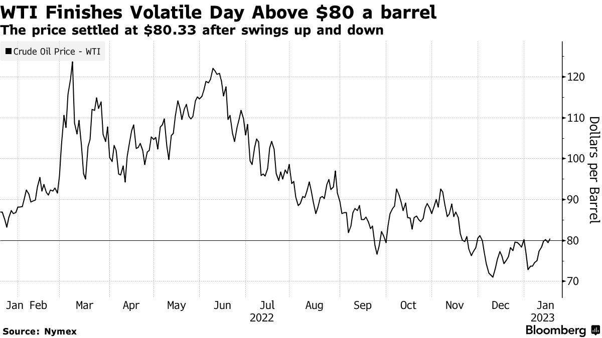 Oil Extends Decline on US Recession Concern, Inventory Build - Bloomberg