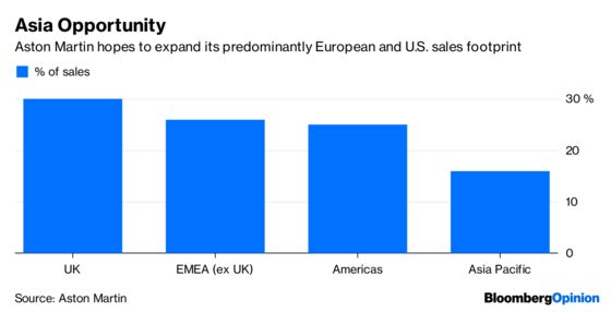 Aston Martin’s IPO Is a Case of Ferrari Envy