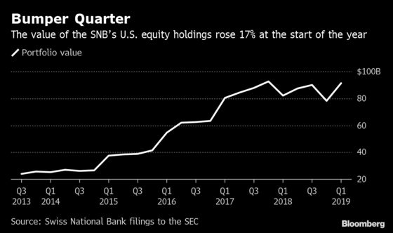 SNB’s Pile of U.S. Stocks Jumps as Global Equity Markets Recover