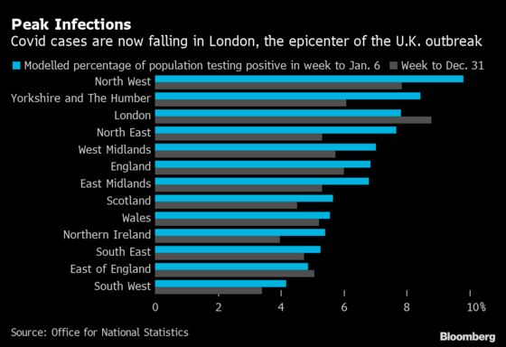 Fall in London Covid Cases Raises Hopes Omicron Is in Retreat