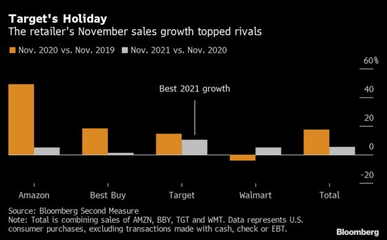 Target Is Winning Christmas So Far