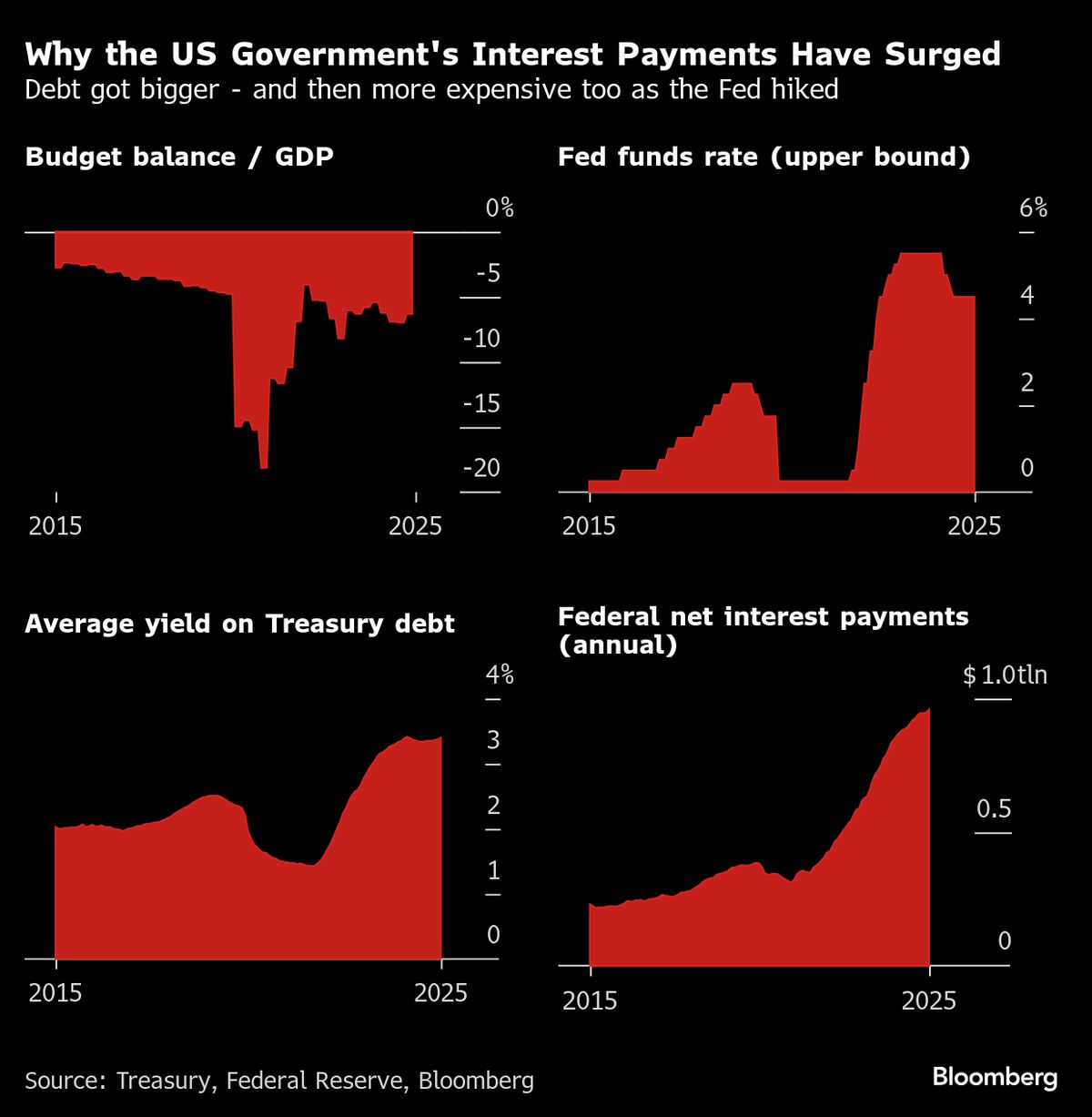 Behind Trump’s Bid for Fed Dominance Lies a Dangerous Debt Idea