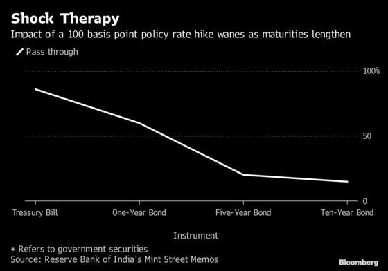 Indian Study Backs View That Rates Impact Short Term Bonds Most